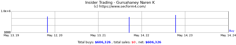 Insider Trading Transactions for Gursahaney Naren K