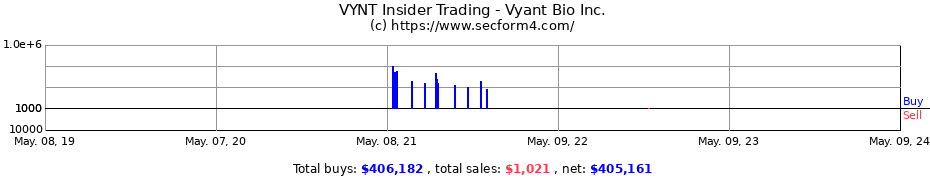 Insider Trading Transactions for Vyant Bio Inc.