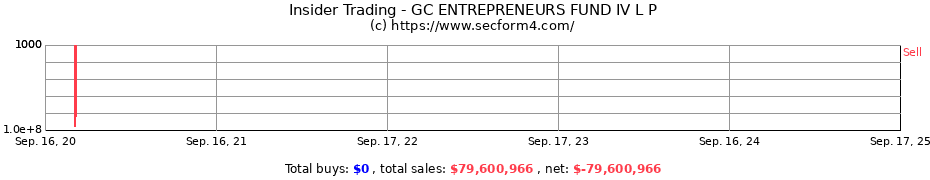 Insider Trading Transactions for GC ENTREPRENEURS FUND IV L P