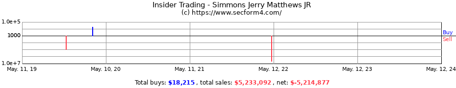 Insider Trading Transactions for Simmons Jerry Matthews JR