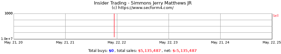 Insider Trading Transactions for Simmons Jerry Matthews JR