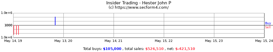Insider Trading Transactions for Hester John P