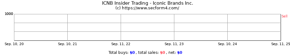 Insider Trading Transactions for Iconic Brands Inc.