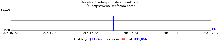 Insider Trading Transactions for Lieber Jonathan I