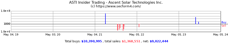 Insider Trading Transactions for Ascent Solar Technologies Inc.
