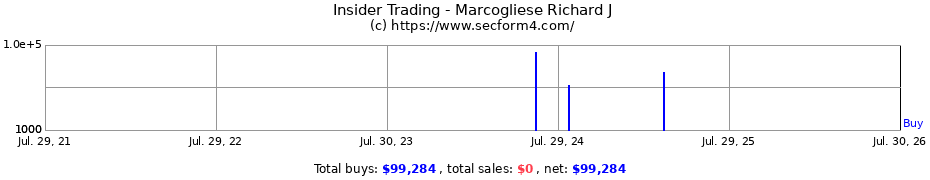Insider Trading Transactions for Marcogliese Richard J