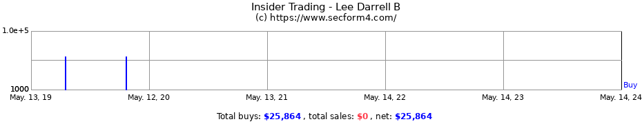 Insider Trading Transactions for Lee Darrell B