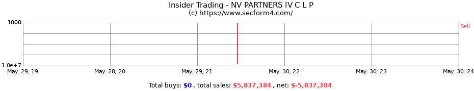 Insider Trading Transactions for NV PARTNERS IV C L P