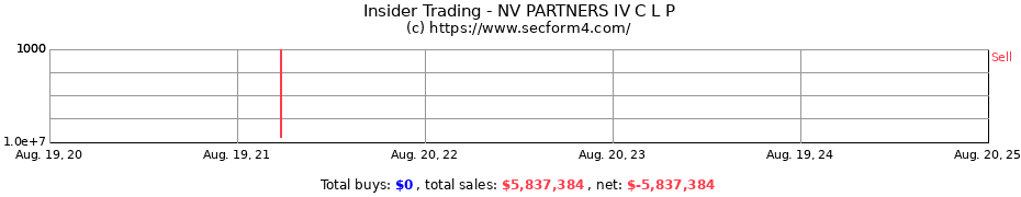 Insider Trading Transactions for NV PARTNERS IV C L P