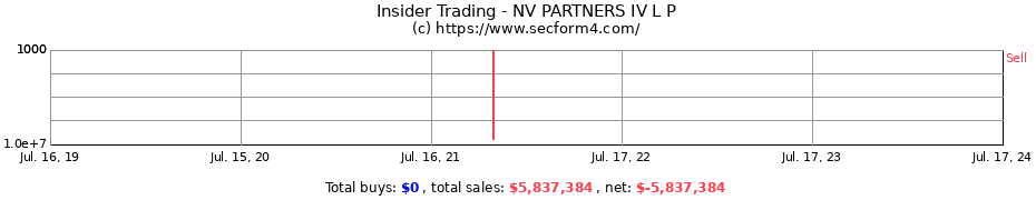 Insider Trading Transactions for NV PARTNERS IV L P