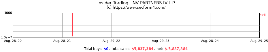 Insider Trading Transactions for NV PARTNERS IV L P