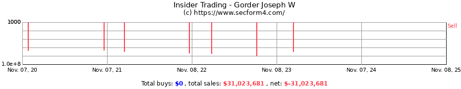 Insider Trading Transactions for Gorder Joseph W