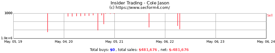 Insider Trading Transactions for Cole Jason