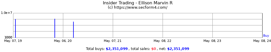 Insider Trading Transactions for Ellison Marvin R