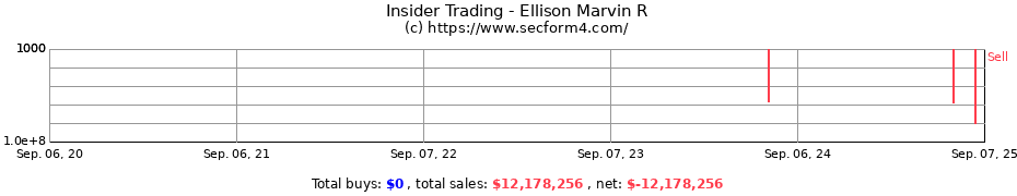 Insider Trading Transactions for Ellison Marvin R