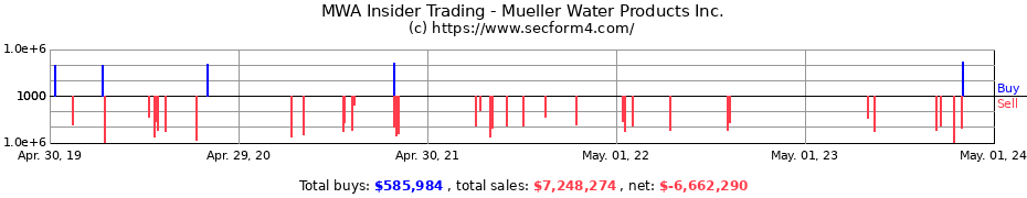Insider Trading Transactions for Mueller Water Products Inc.