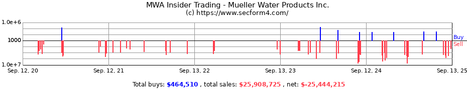 Insider Trading Transactions for Mueller Water Products Inc.