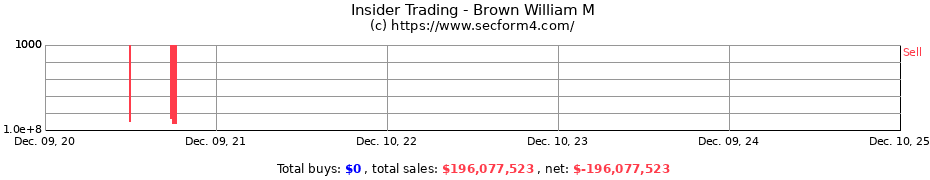 Insider Trading Transactions for Brown William M