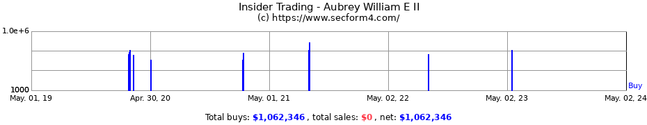 Insider Trading Transactions for Aubrey William E II