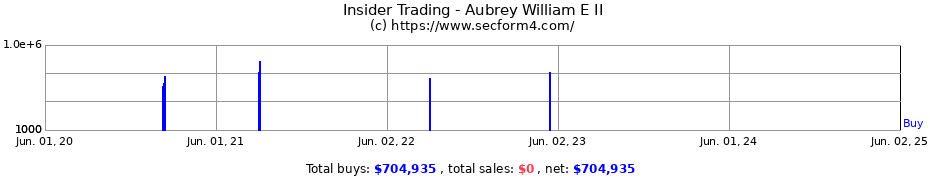 Insider Trading Transactions for Aubrey William E II