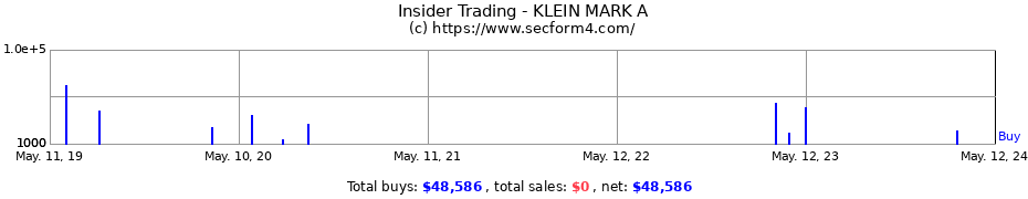Insider Trading Transactions for KLEIN MARK A