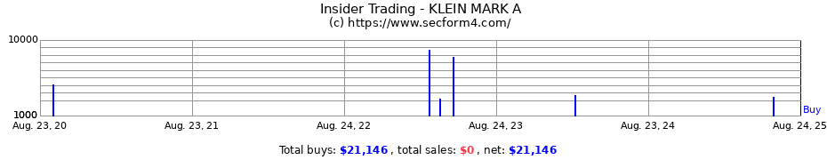 Insider Trading Transactions for KLEIN MARK A