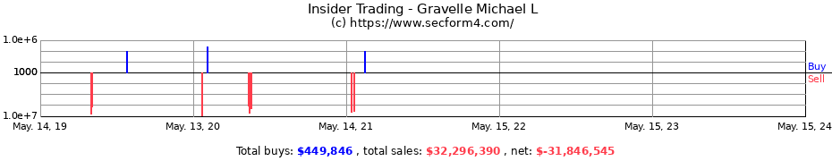 Insider Trading Transactions for Gravelle Michael L