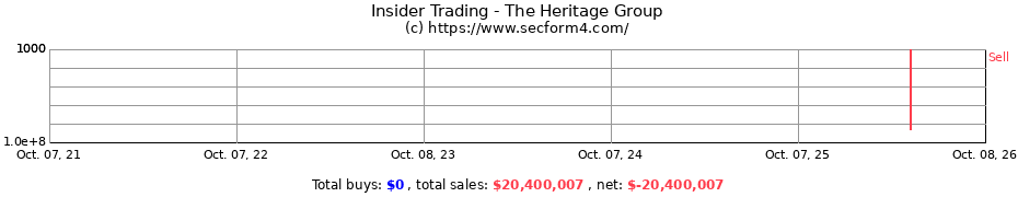 Insider Trading Transactions for Heritage Group