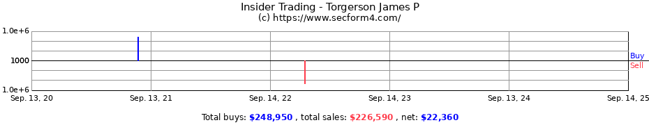 Insider Trading Transactions for Torgerson James P