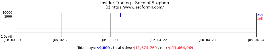 Insider Trading Transactions for Socolof Stephen