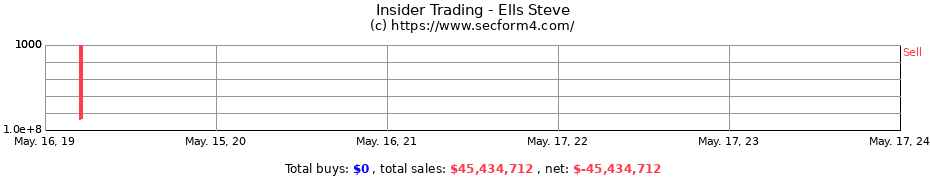 Insider Trading Transactions for Ells Steve