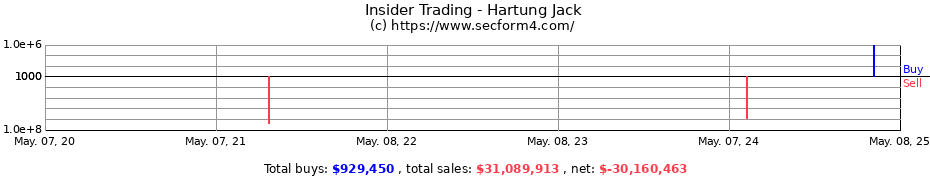 Insider Trading Transactions for Hartung Jack