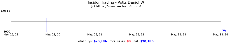 Insider Trading Transactions for Potts Daniel W