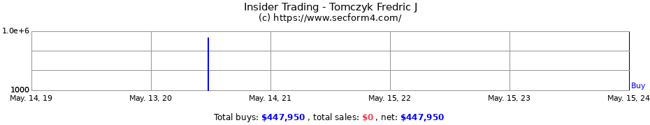 Insider Trading Transactions for Tomczyk Fredric J