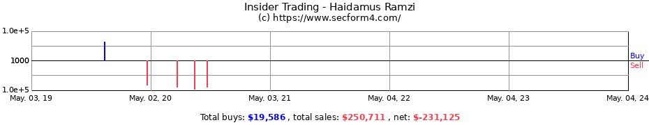 Insider Trading Transactions for Haidamus Ramzi