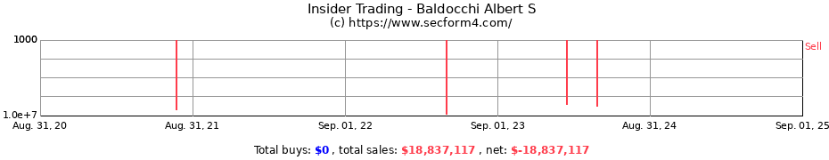 Insider Trading Transactions for Baldocchi Albert S