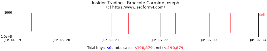 Insider Trading Transactions for Broccole Carmine Joseph