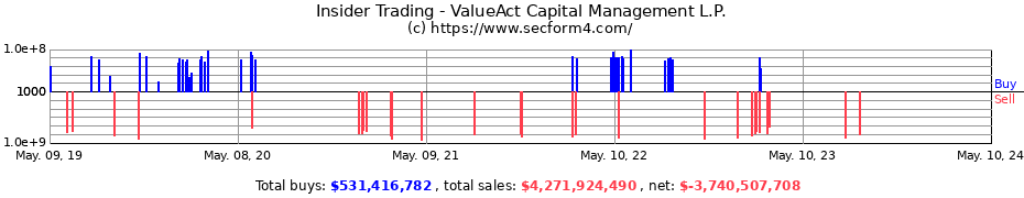 Insider Trading Transactions for ValueAct Capital Management L.P.