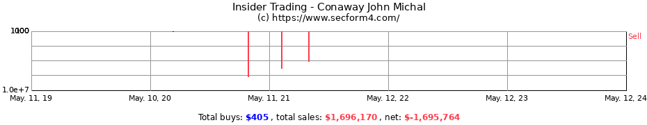 Insider Trading Transactions for Conaway John Michal