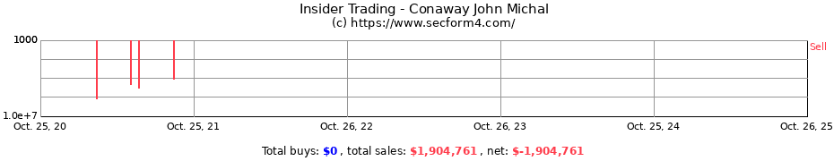 Insider Trading Transactions for Conaway John Michal