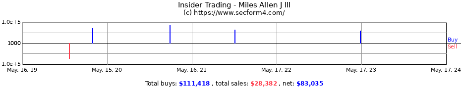 Insider Trading Transactions for Miles Allen J III