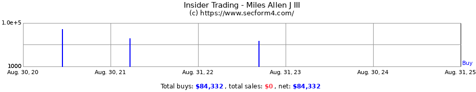 Insider Trading Transactions for Miles Allen J III