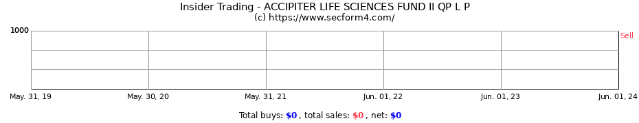 Insider Trading Transactions for ACCIPITER LIFE SCIENCES FUND II QP L P