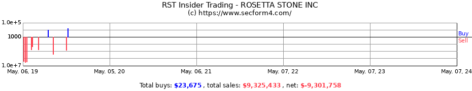 Insider Trading Transactions for ROSETTA STONE INC 