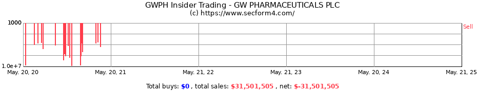 Insider Trading Transactions for GW PHARMACEUTICALS PLC