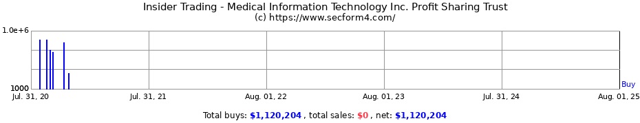 Insider Trading Transactions for Medical Information Technology Inc. Profit Sharing Trust