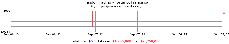 Insider Trading Transactions for Fortanet Francisco