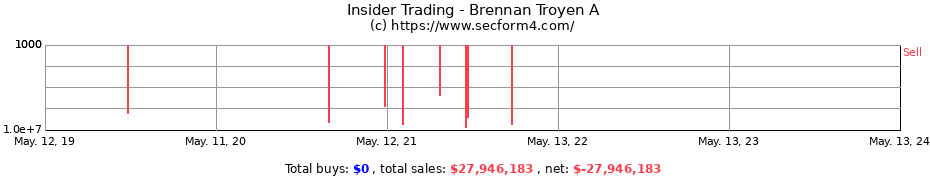 Insider Trading Transactions for Brennan Troyen A