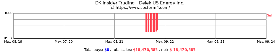 Insider Trading Transactions for DELEK US HOLDINGS, INC.