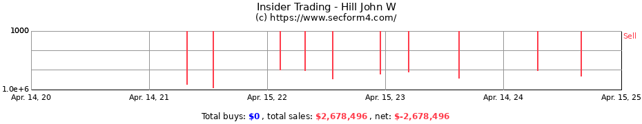 Insider Trading Transactions for Hill John W